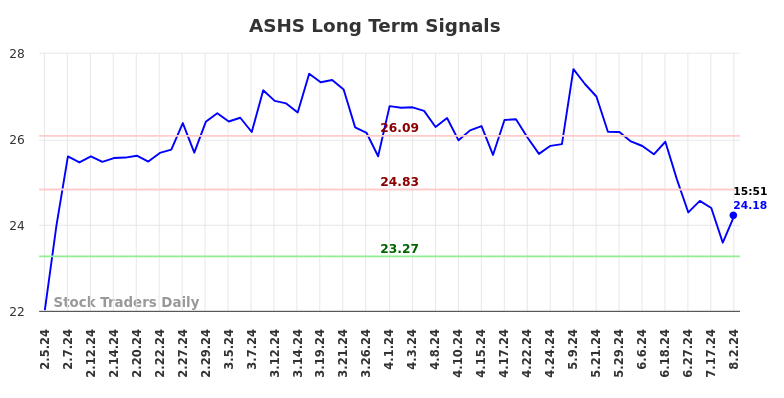 ASHS Long Term Analysis for August 4 2024