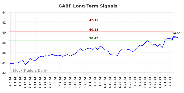 GABF Long Term Analysis for August 4 2024