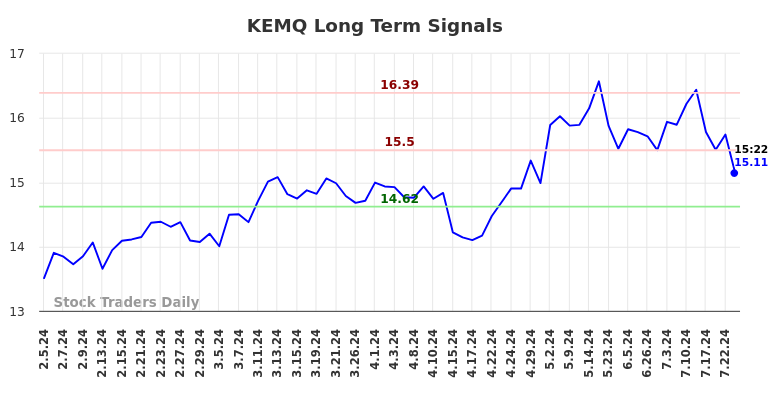 KEMQ Long Term Analysis for August 4 2024