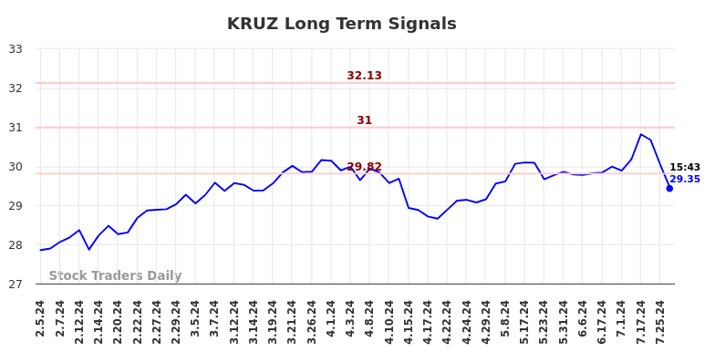 KRUZ Long Term Analysis for August 4 2024