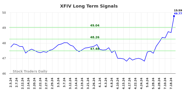 XFIV Long Term Analysis for August 4 2024