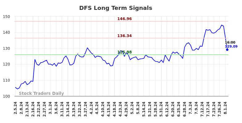 DFS Long Term Analysis for August 4 2024