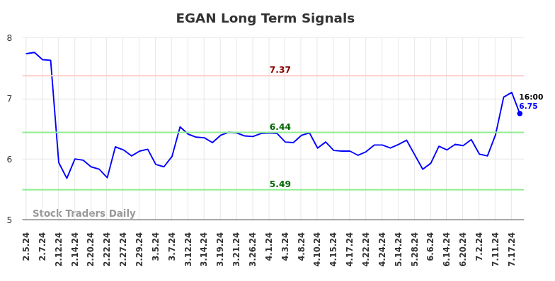 EGAN Long Term Analysis for August 4 2024