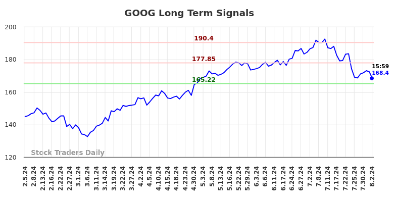 GOOG Long Term Analysis for August 4 2024