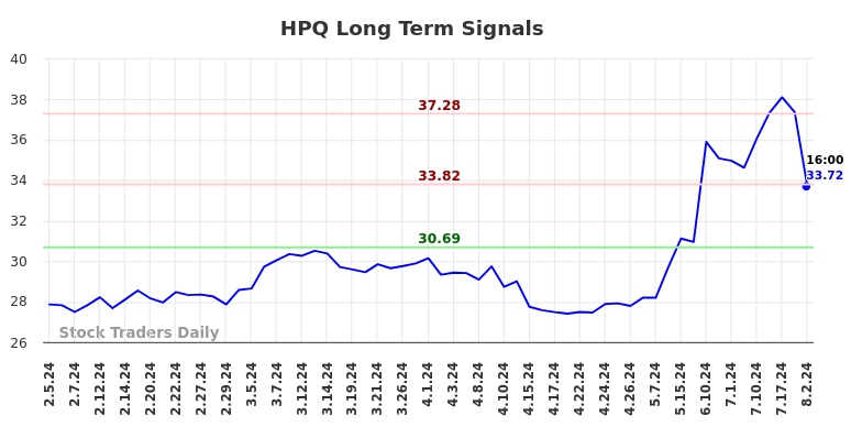 HPQ Long Term Analysis for August 4 2024