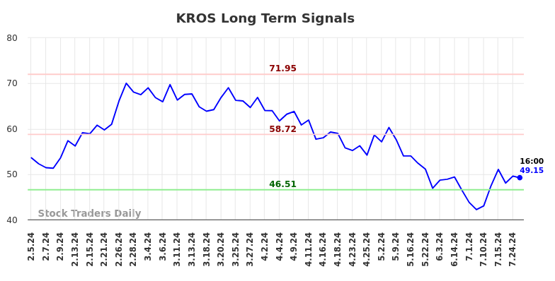 KROS Long Term Analysis for August 4 2024