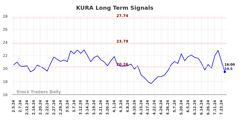 KURA Long Term Analysis for August 4 2024