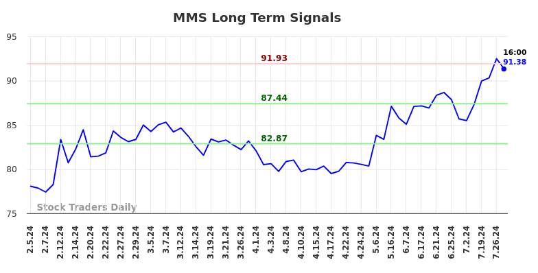 MMS Long Term Analysis for August 4 2024