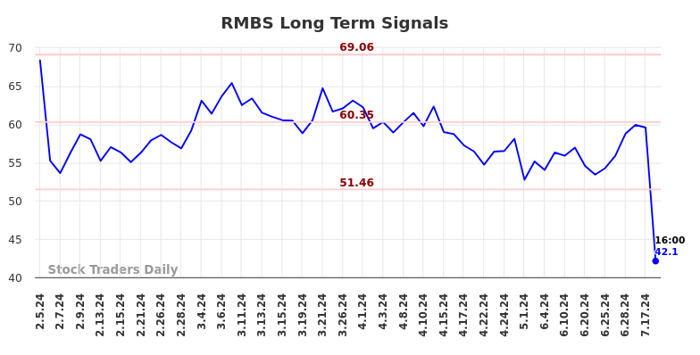 RMBS Long Term Analysis for August 4 2024