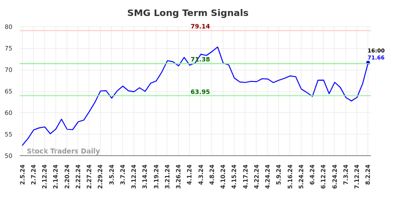 SMG Long Term Analysis for August 4 2024