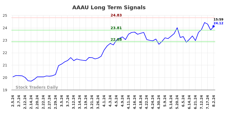 AAAU Long Term Analysis for August 4 2024