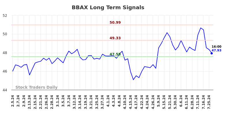 BBAX Long Term Analysis for August 4 2024