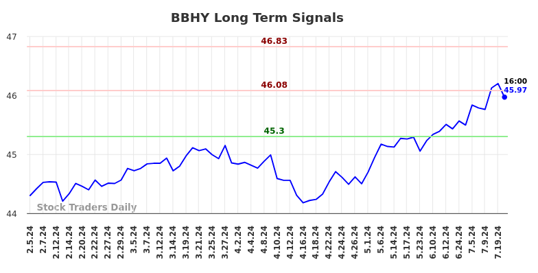 BBHY Long Term Analysis for August 4 2024