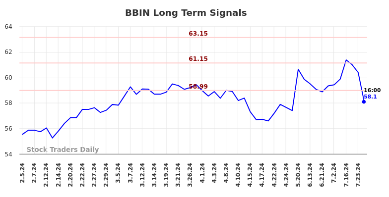 BBIN Long Term Analysis for August 4 2024