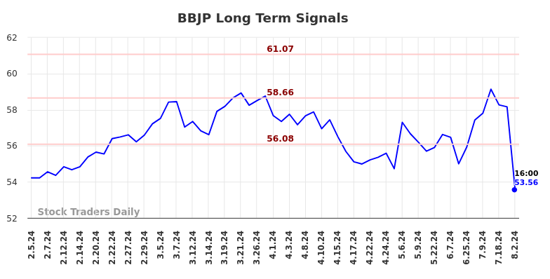 BBJP Long Term Analysis for August 4 2024