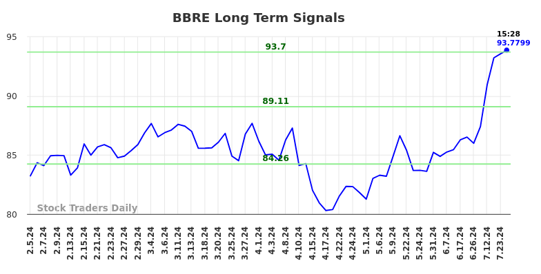 BBRE Long Term Analysis for August 4 2024