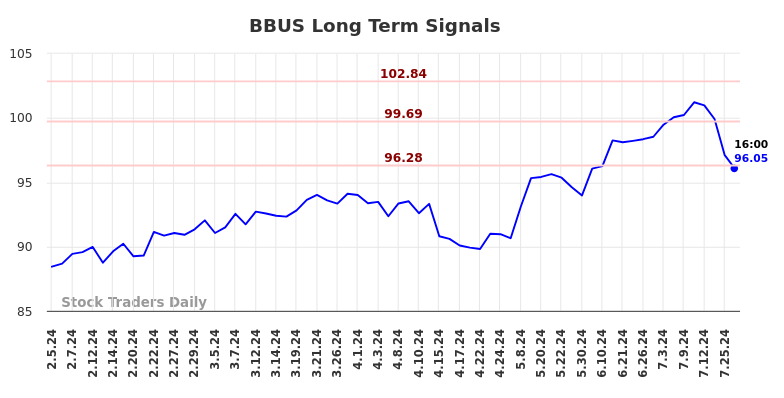 BBUS Long Term Analysis for August 4 2024