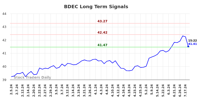 BDEC Long Term Analysis for August 4 2024