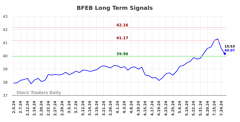 BFEB Long Term Analysis for August 4 2024