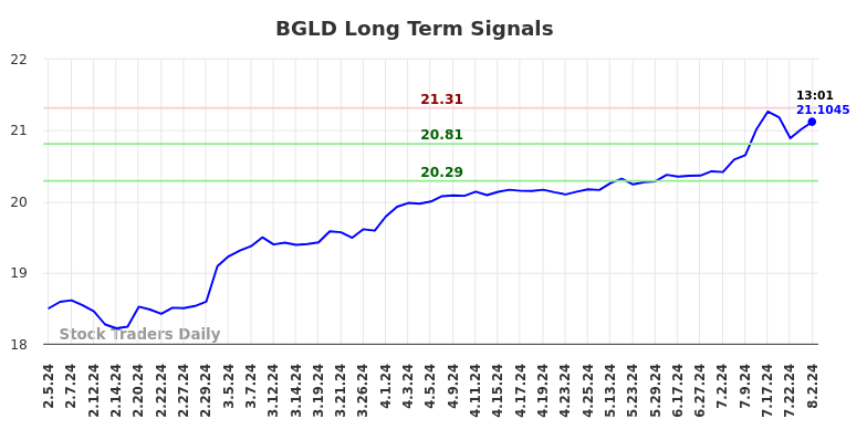 BGLD Long Term Analysis for August 4 2024