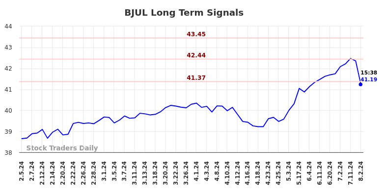 BJUL Long Term Analysis for August 4 2024