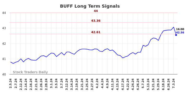 BUFF Long Term Analysis for August 4 2024