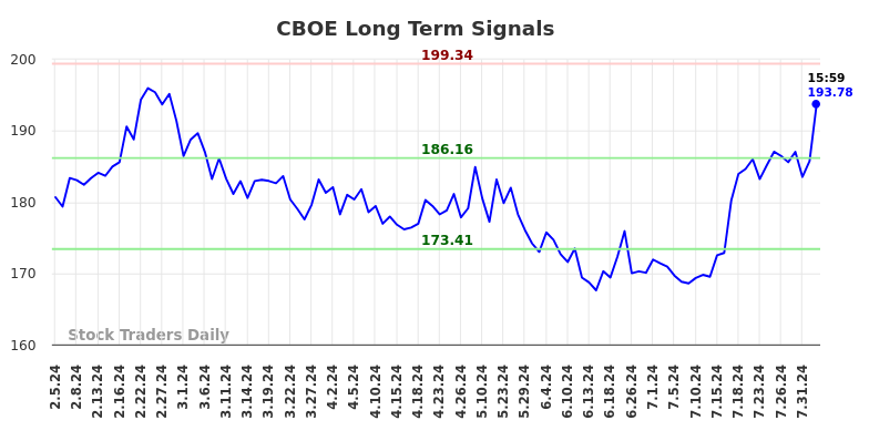 CBOE Long Term Analysis for August 4 2024