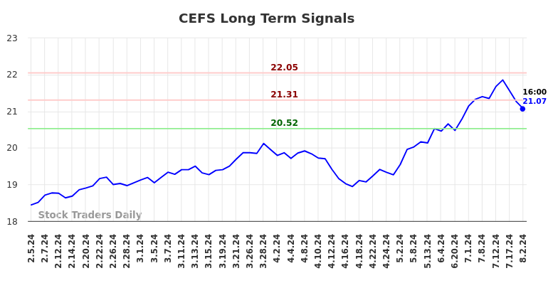 CEFS Long Term Analysis for August 4 2024