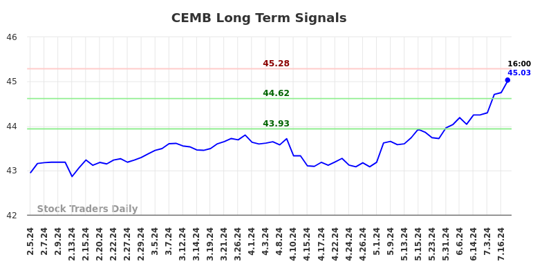 CEMB Long Term Analysis for August 4 2024