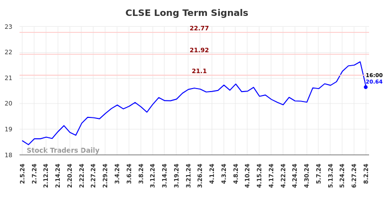 CLSE Long Term Analysis for August 4 2024