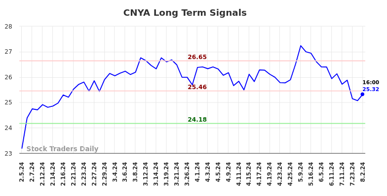 CNYA Long Term Analysis for August 4 2024