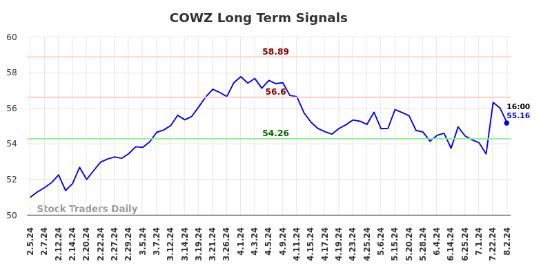 COWZ Long Term Analysis for August 4 2024