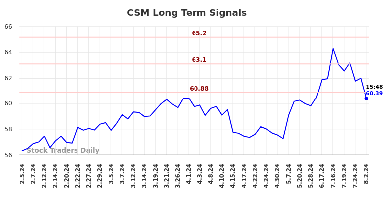 CSM Long Term Analysis for August 4 2024