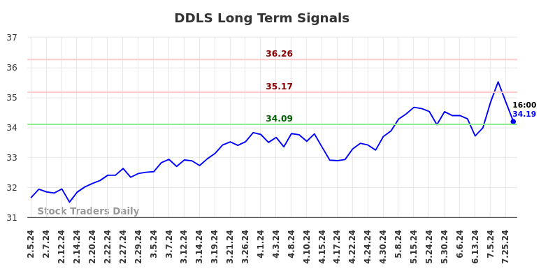 DDLS Long Term Analysis for August 4 2024