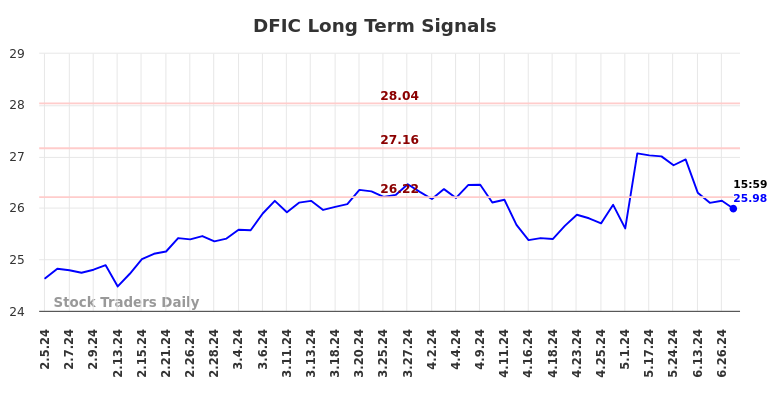 DFIC Long Term Analysis for August 5 2024