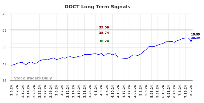 DOCT Long Term Analysis for August 5 2024