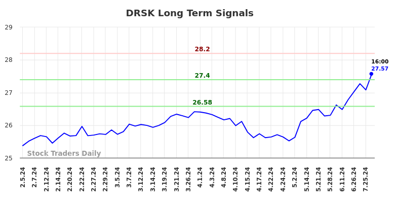 DRSK Long Term Analysis for August 5 2024