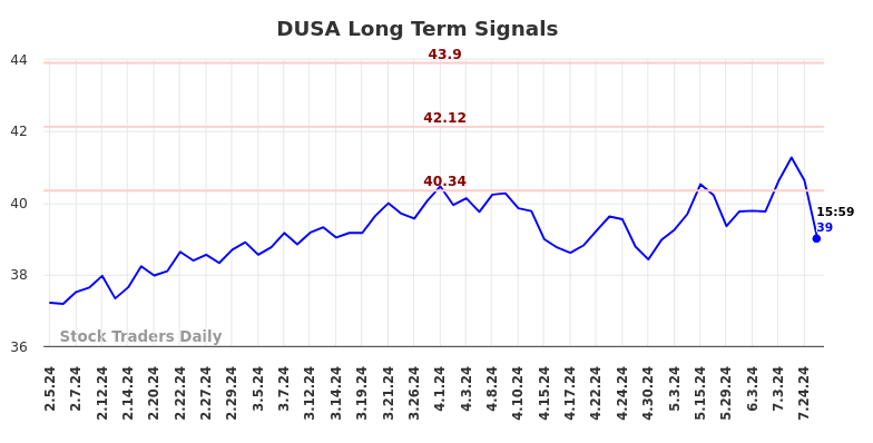 DUSA Long Term Analysis for August 5 2024