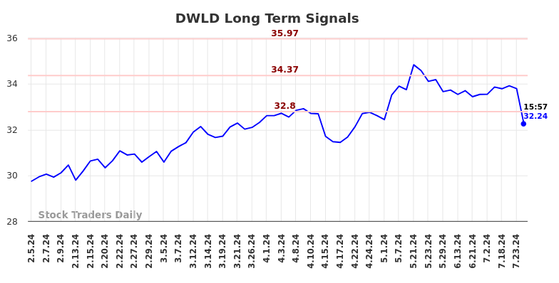 DWLD Long Term Analysis for August 5 2024