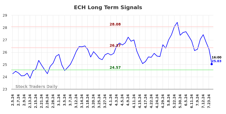 ECH Long Term Analysis for August 5 2024