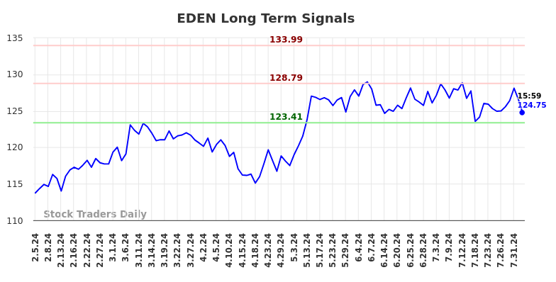 EDEN Long Term Analysis for August 5 2024