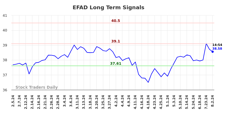 EFAD Long Term Analysis for August 5 2024