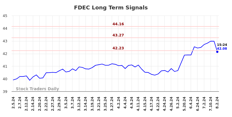 FDEC Long Term Analysis for August 5 2024