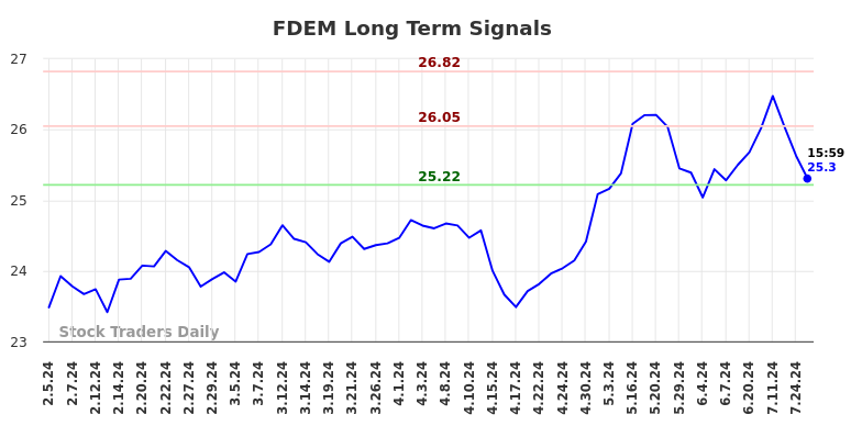 FDEM Long Term Analysis for August 5 2024