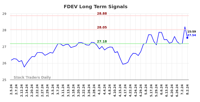 FDEV Long Term Analysis for August 5 2024