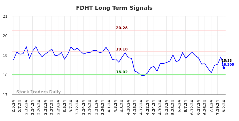 FDHT Long Term Analysis for August 5 2024