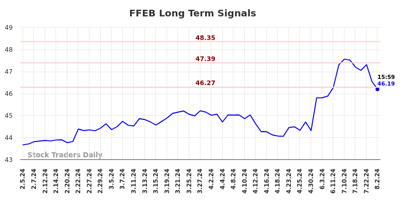 FFEB Long Term Analysis for August 5 2024