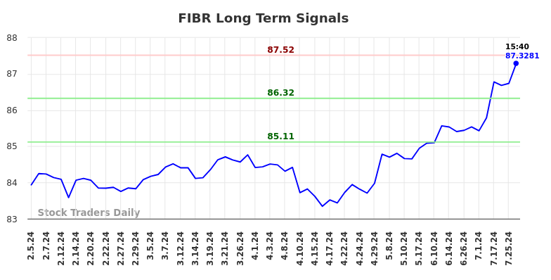 FIBR Long Term Analysis for August 5 2024