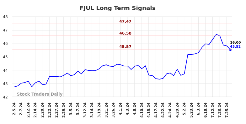 FJUL Long Term Analysis for August 5 2024