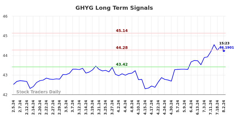 GHYG Long Term Analysis for August 5 2024